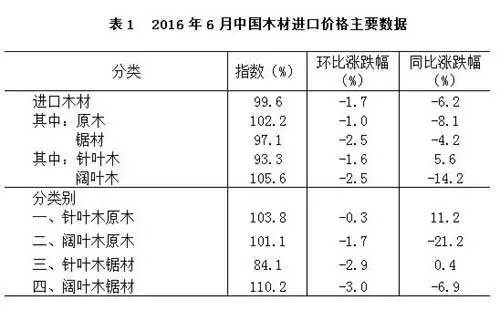 2016年6月木材进口价格主要数据